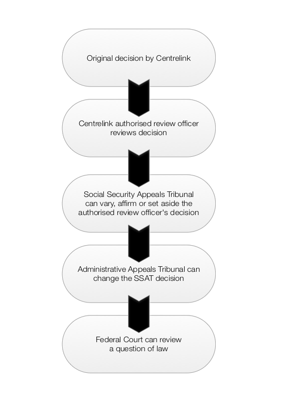 Shows the Hierarchy of appeal. "Original decision by Centrelink" appeal to "Centrelink authorised review officer reviews decision" appeal to "Social Security Appeals Tribunal can vary, affirm or set aside the authorised review officer's decision" appeal to "Administrative Appeals tribunal can change the SSAT decision" appeal to "Federal Court can review a question of law"